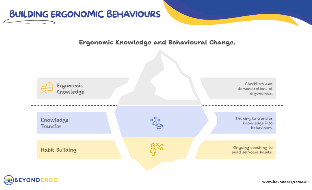 Ergonomic Behaviours Training