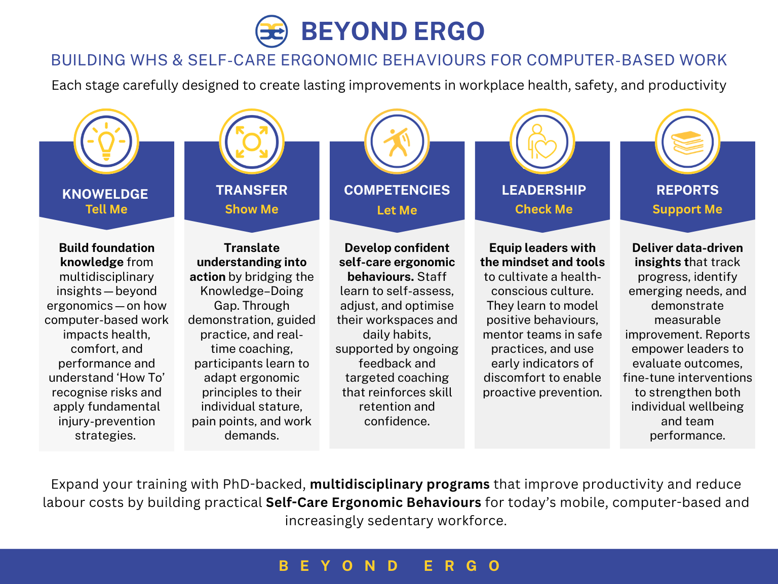 Ergonomics transfer to WHS computer competencies 